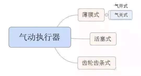 什么是氣動執(zhí)行器3.jpg