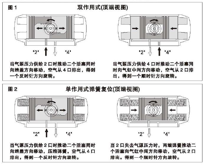 氣動球閥的氣開閥與氣關(guān)閥的區(qū)別1.jpg