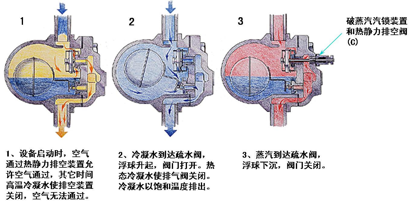 如何讓硫化機(jī)選用好蒸汽疏水閥1.jpg