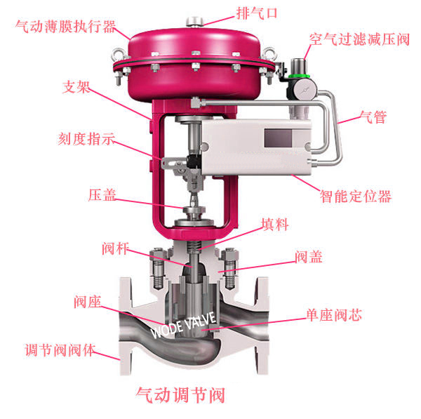 進(jìn)口氣動調(diào)節(jié)閥的功能和介紹