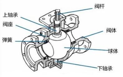 V型球閥和O型球閥區(qū)別、結(jié)構(gòu)、原理