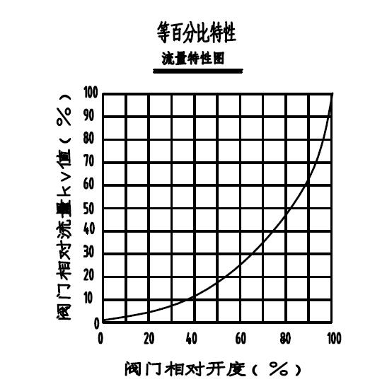 電動調(diào)節(jié)閥如何正確選擇流量4.jpg