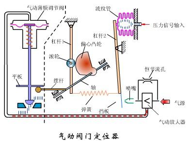 氣動閥門定位器的工作原理1.jpg