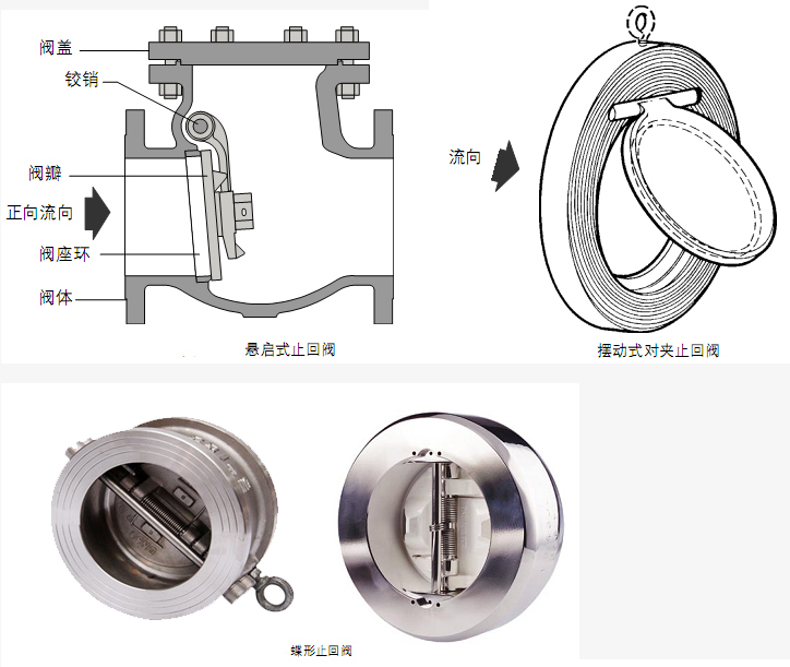 對(duì)夾式止回閥的用途與結(jié)構(gòu)特點(diǎn)3.jpg