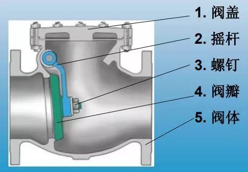 升降式止回閥、旋啟式止回閥與蝶式止回閥3.jpeg