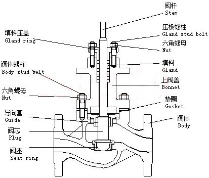 進(jìn)口單座調(diào)節(jié)閥和雙座調(diào)節(jié)閥結(jié)構(gòu)和特性2.jpg