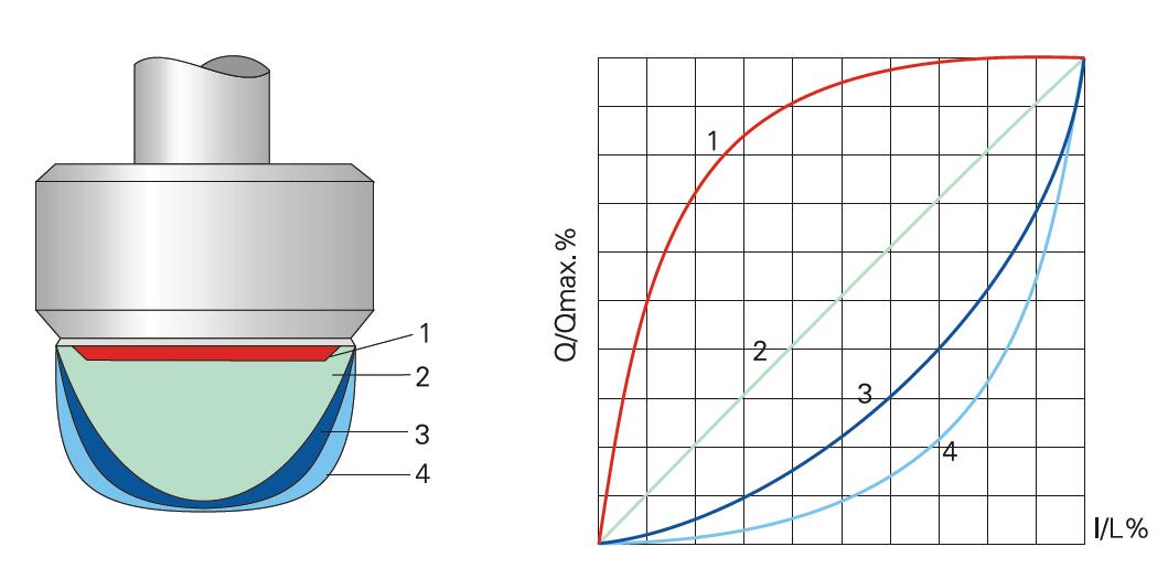 調(diào)節(jié)閥等百分比和線性以及拋物線特性3.jpg