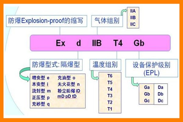 防爆標(biāo)志ExdIICT6和ExiaIICT4的區(qū)別有哪些.jpg