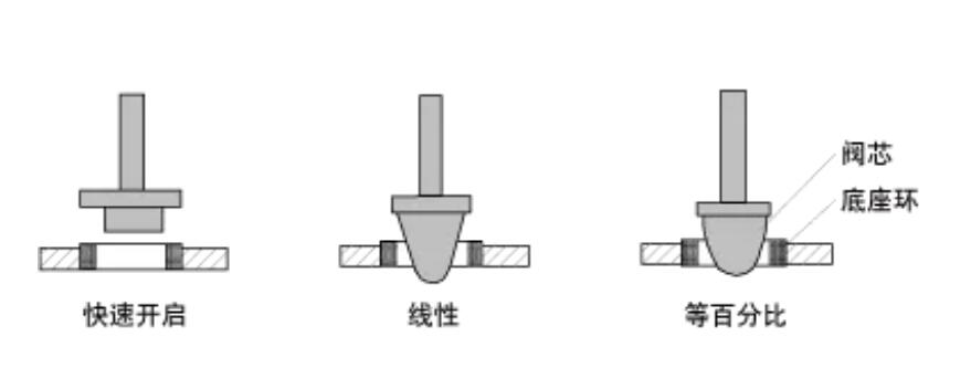 調(diào)節(jié)閥的流量特性2.jpg